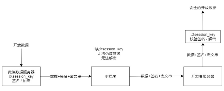 如何在微信小程序中使用.Net获取用户UnionID