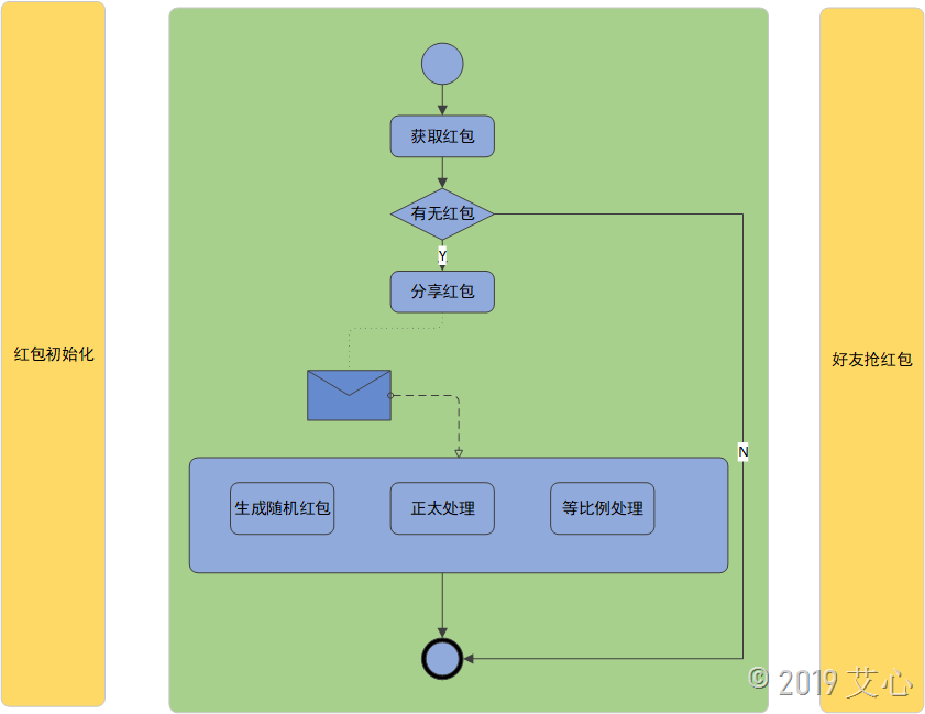 使用.NET Core怎么實(shí)現(xiàn)餓了嗎拆紅包功能