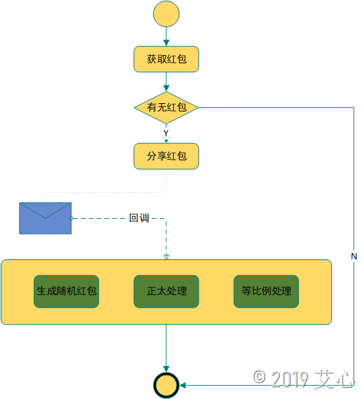 使用.NET Core怎么實(shí)現(xiàn)餓了嗎拆紅包功能