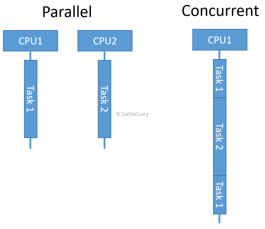 如何在.NET Core项目中实现并发编程