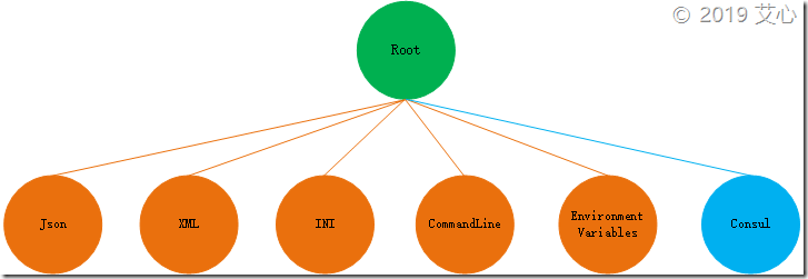 怎么在.NET Core 3.0中创建一个Configuration扩展组件