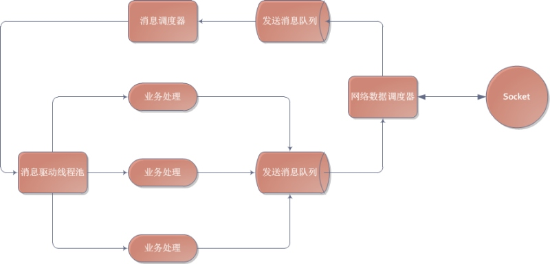 .net core高吞吐遠(yuǎn)程方法怎么調(diào)用組件XRPC