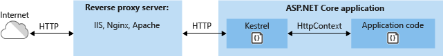 Asp.Net Core Web应用程序的示例分析