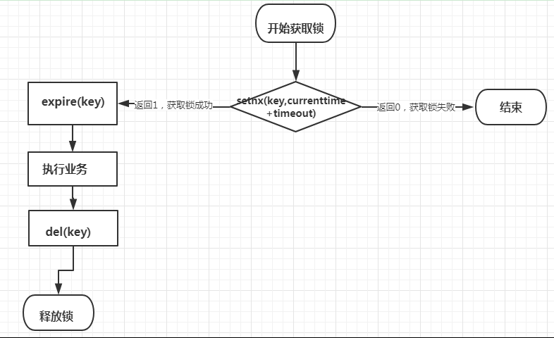 ASP.Net Core中借助CSRedis实现分布式锁的案例分析