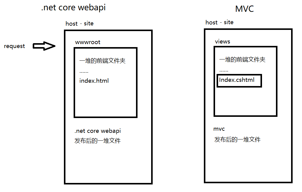 .net core webapi前后端开发分离后如何配置