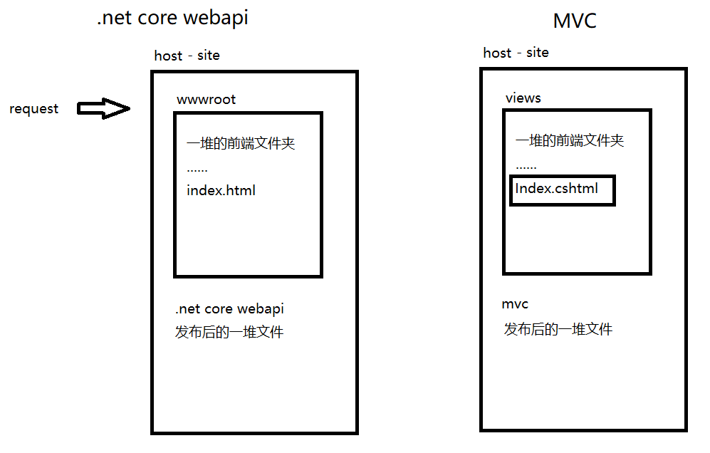 .net core webapi前后端開發(fā)分離后如何配置