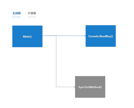 如何在.NET Core中使用異步編程