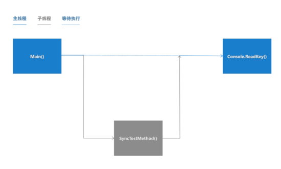 如何在.NET Core中使用异步编程