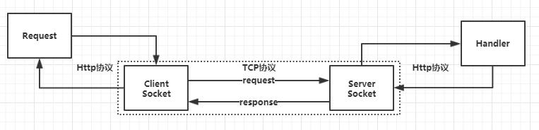 HttpClient怎么在Asp.Net Core2.1中使用