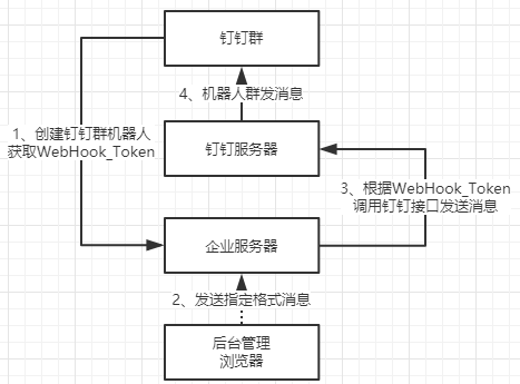 Asp.Net Core对接钉钉群机器人的示例分析