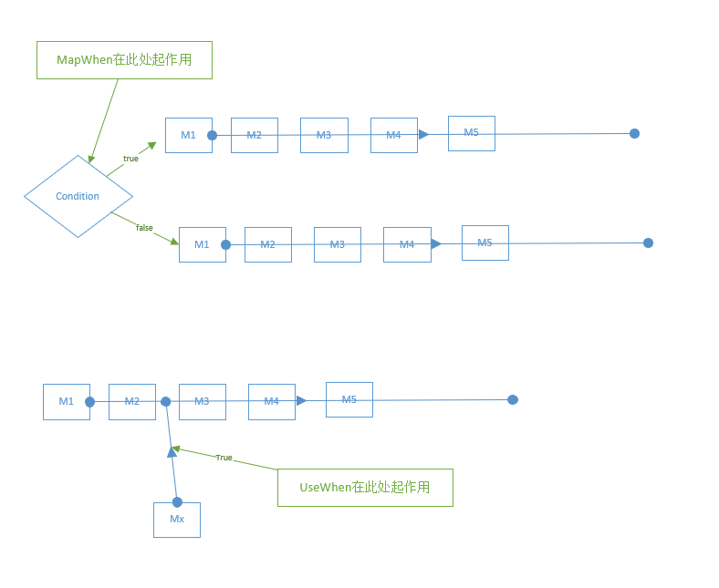 如何在ASP.NET Core 中实现Middleware