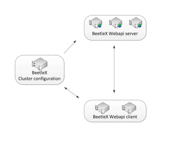 .net core下构建高可用服务集群的示例