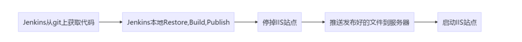 Asp.net Core Jenkins Docker实现一键化部署的示例分析