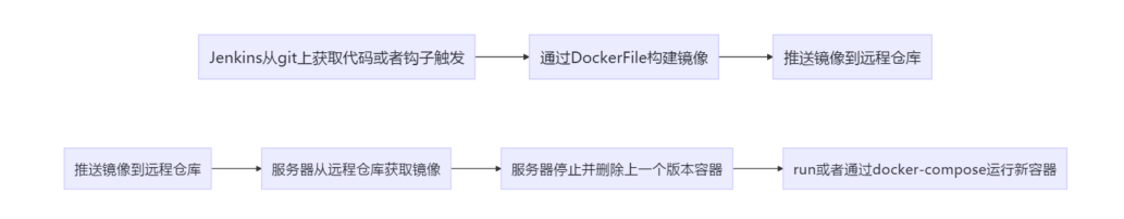Asp.net Core Jenkins Docker实现一键化部署的示例分析