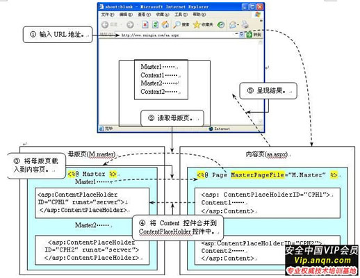 Asp.Net中母版页和内容页的运行机制是什么