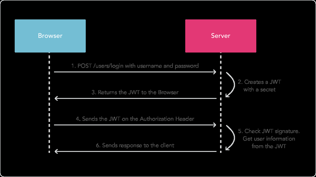 asp net core 2.1中使用jwt的方法