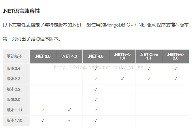 怎么在asp.net core项目中使用MongoDB