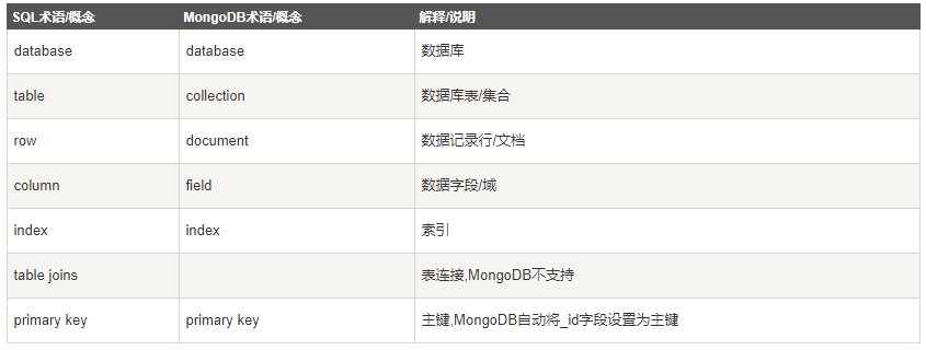 怎么在asp.net core项目中使用MongoDB