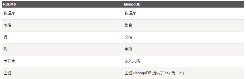 怎么在asp.net core项目中使用MongoDB