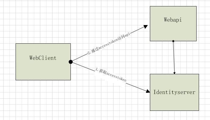 IdnentiyServer如何使用客户端凭据访问API