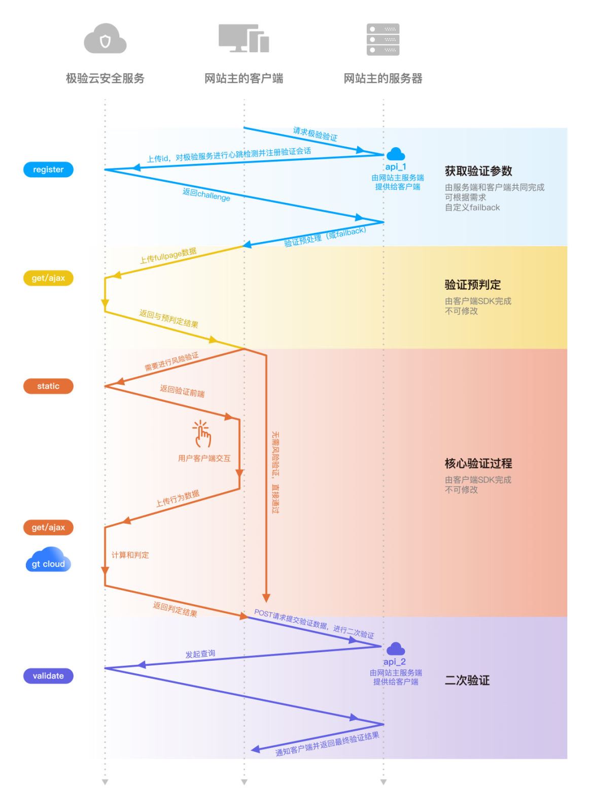 在AspNetCore中如何使用极验做行为认证