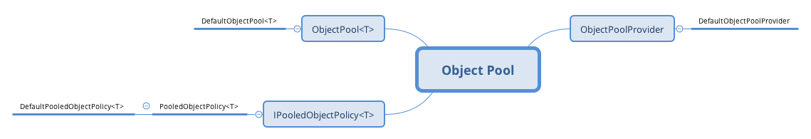 如何在.NET Core中使用Object Pool