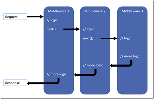 怎么利用Asp.Net Core的MiddleWare思想处理复杂业务流程