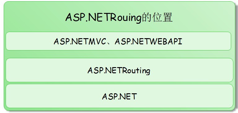 .NET/ASP.NET中Routing路由的示例分析