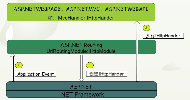 .NET/ASP.NET中Routing路由的示例分析