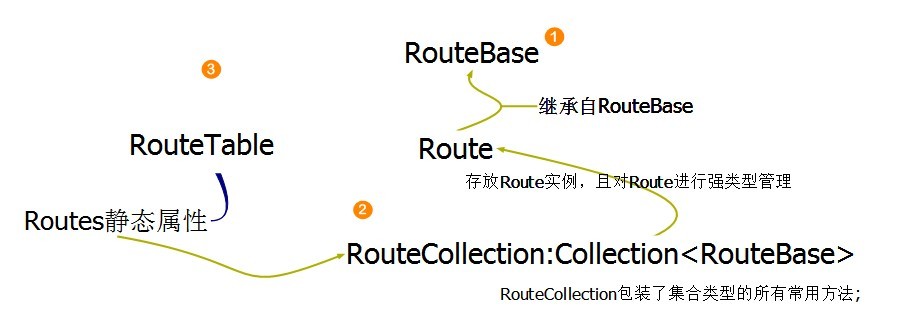 .NET/ASP.NET中Routing路由的示例分析