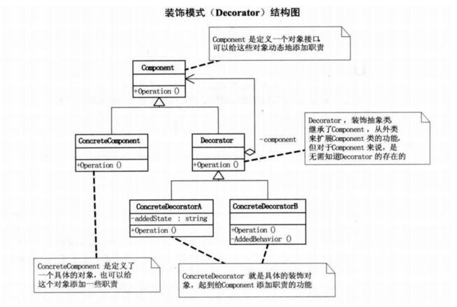 如何在.net中应用装饰模式