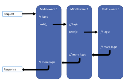 怎么在Asp.Net Core中使用NLog实现请求监控