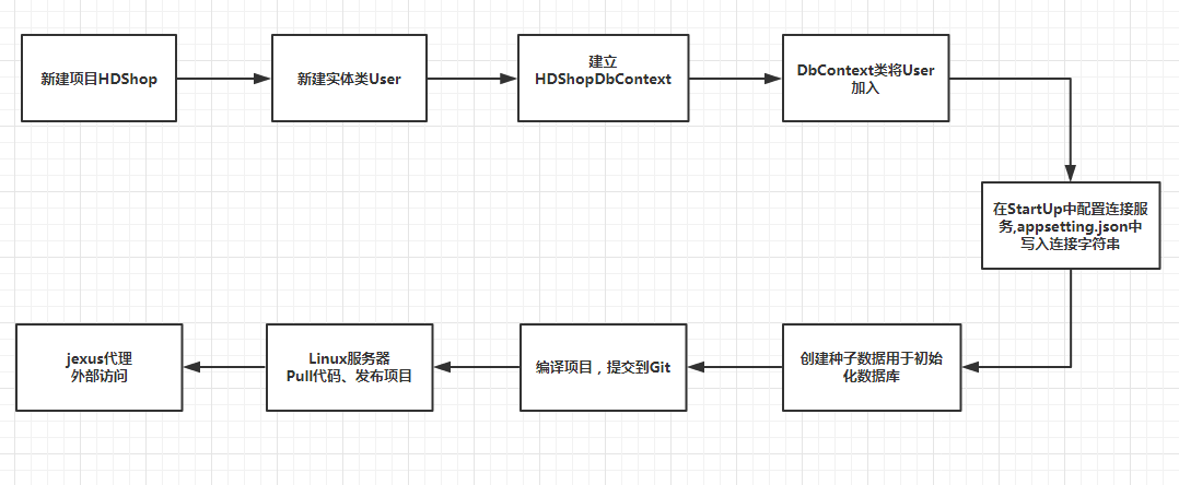 .Net Core如何部署到CentOS