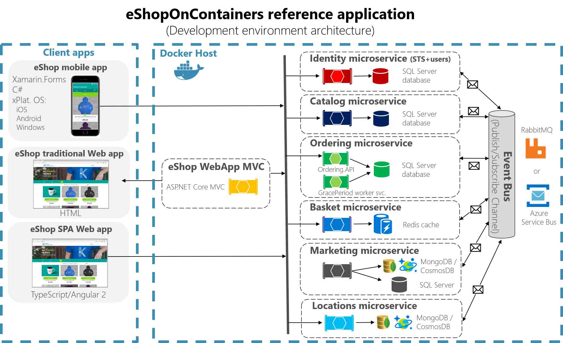 如何利用Service Fabric承载eShop On Containers