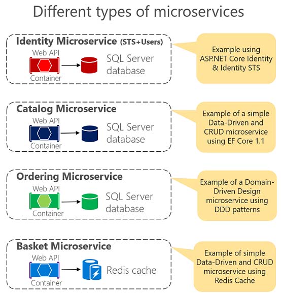 如何利用Service Fabric承载eShop On Containers