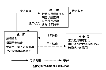 ASP.NET中如何搭建MVC框架