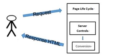 ASP.NET中如何搭建MVC框架