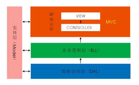 ASP.NET中如何搭建MVC框架