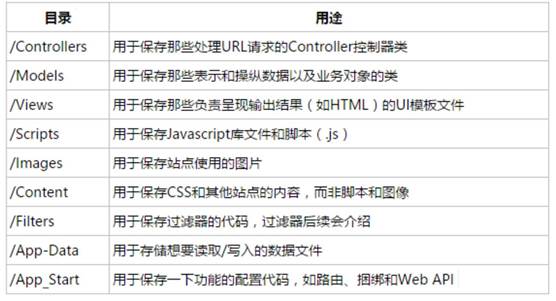 ASP.NET中如何搭建MVC框架