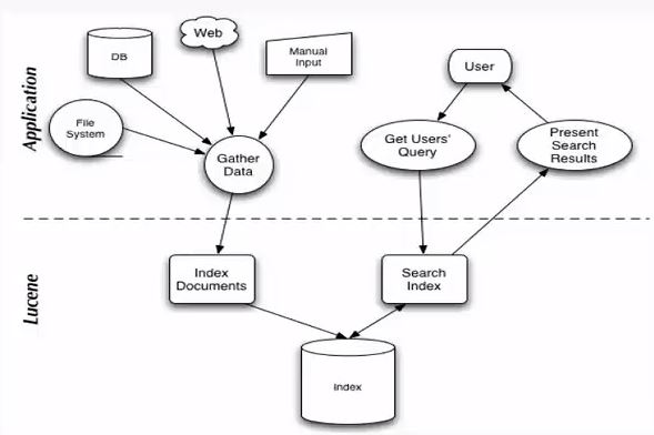 Spring Boot中使用Java API调用lucene的示例分析