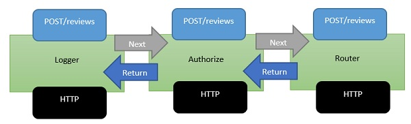 ASP.NET Core中间件如何实现分布式 Session