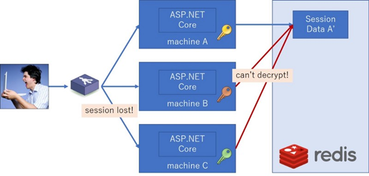ASP.NET Core中间件如何实现分布式 Session