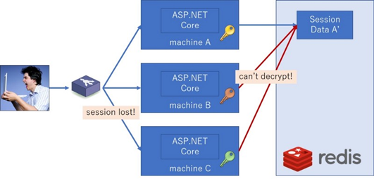 ASP.NET Core中間件如何實現分布式 Session