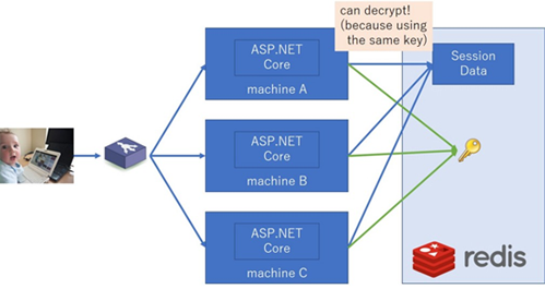 ASP.NET Core中間件如何實現分布式 Session