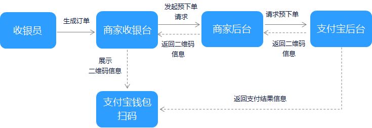 ASP.NET Core 2.0中如何实现支付宝扫码支付