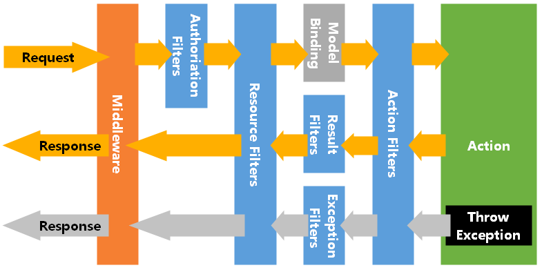 ASP.NET Core MVC过滤器怎么用