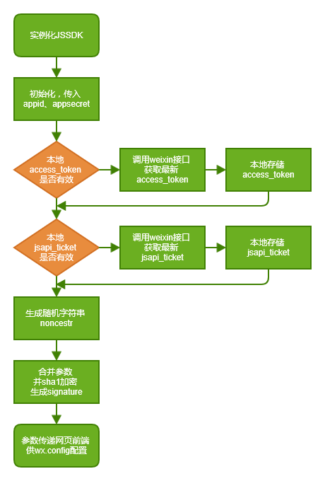 微信JS-SDK分享功能的.Net實(shí)現(xiàn)代碼的方法教程