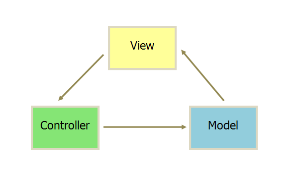 MVC、MVP和MVVM分别指的是什么意思