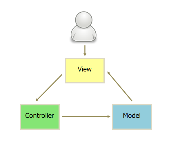 MVC、MVP和MVVM分别指的是什么意思