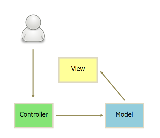 MVC、MVP和MVVM分别指的是什么意思